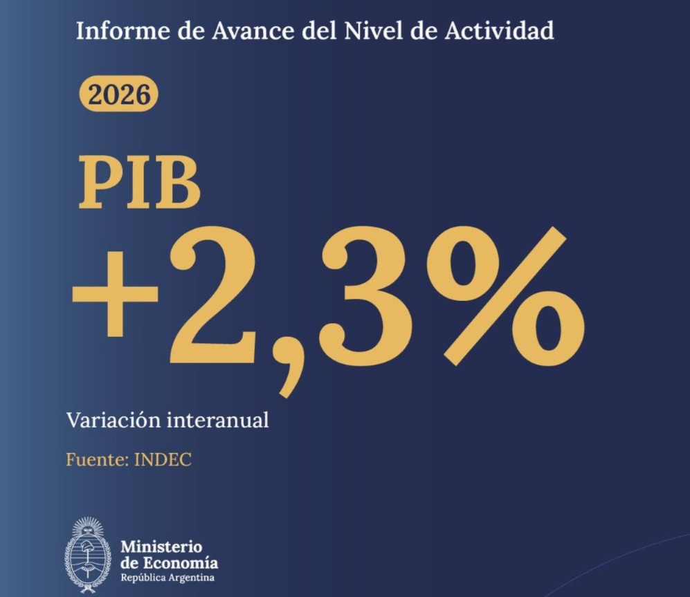 La economía argentina creció en el primer trimestre de 2026: cuáles fueron los sectores que impulsaron la actividad